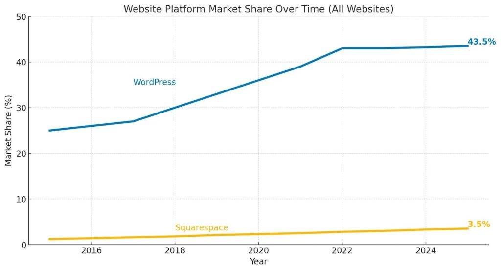 squarespace vs wordpress market share