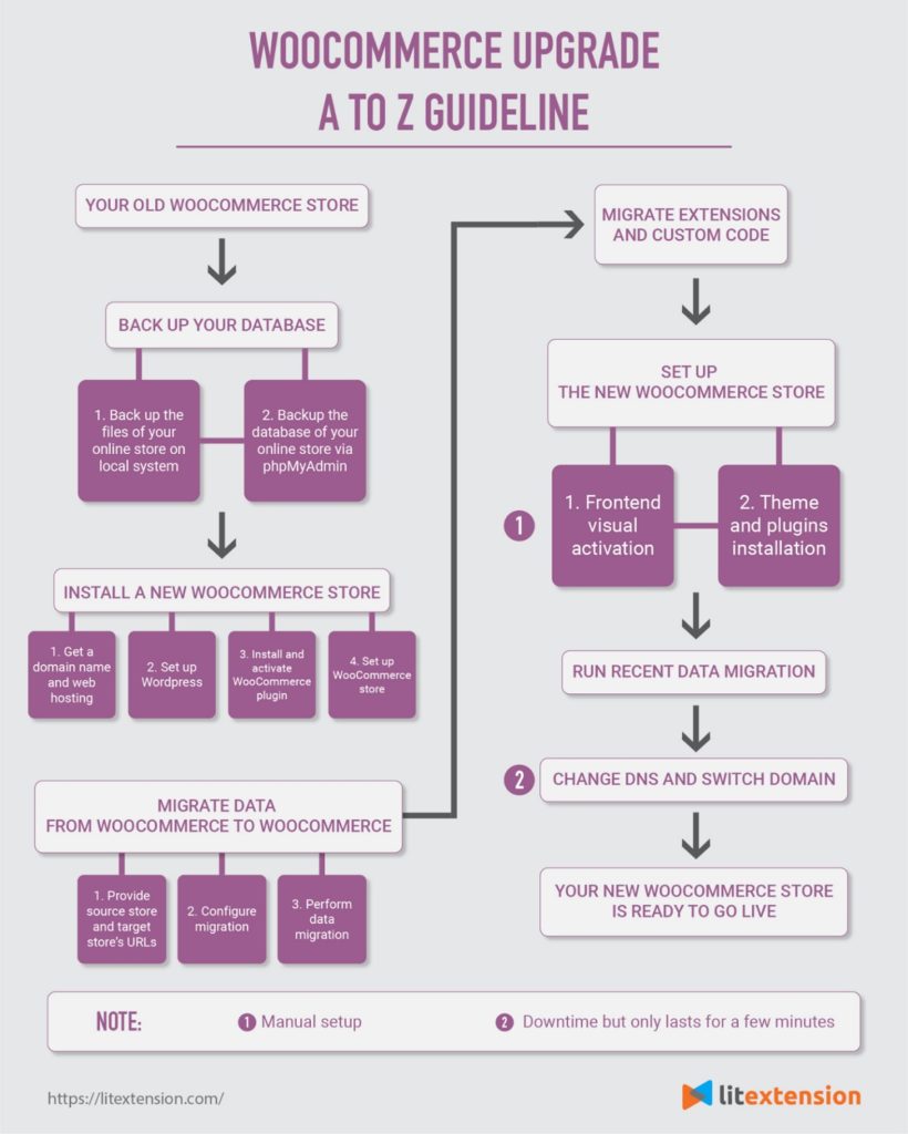 WooCommerce Upgrade Guideline