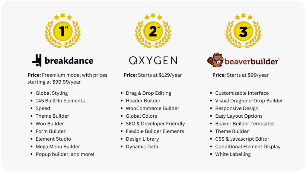 Rankings of top reviewed builders, showing Breakdance in 1st place, Oxygen in 2nd place, and Beaver Builder in 3rd place